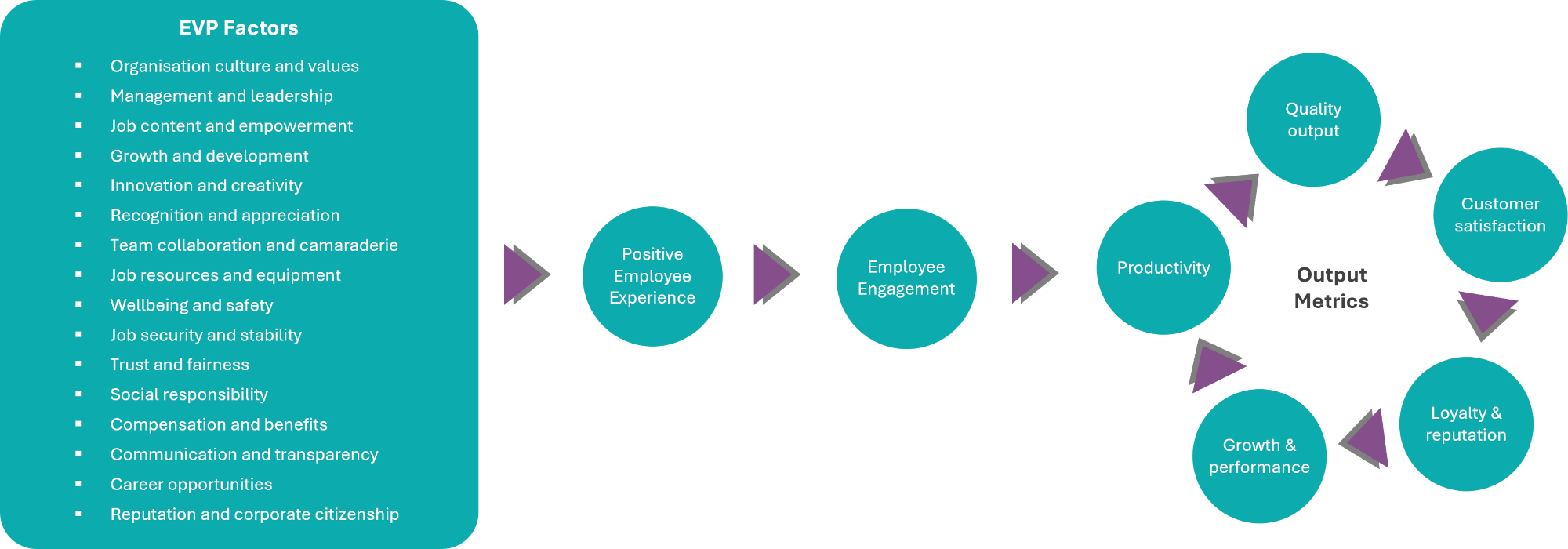 Outcomes of creating a great workplace.